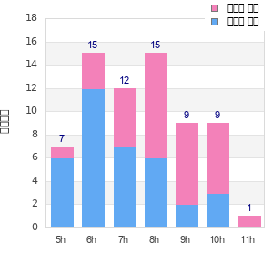 Performance distribution