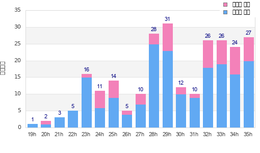 Performance distribution