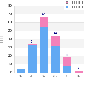 Performance distribution