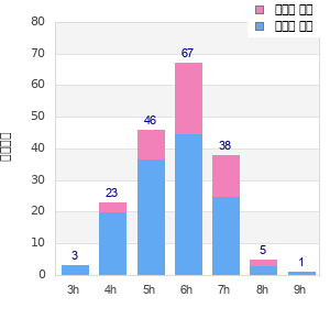 Performance distribution