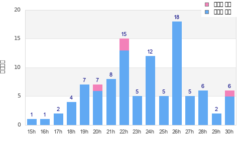 Performance distribution