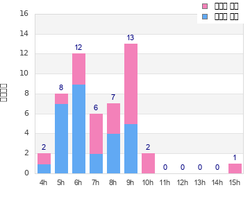 Performance distribution