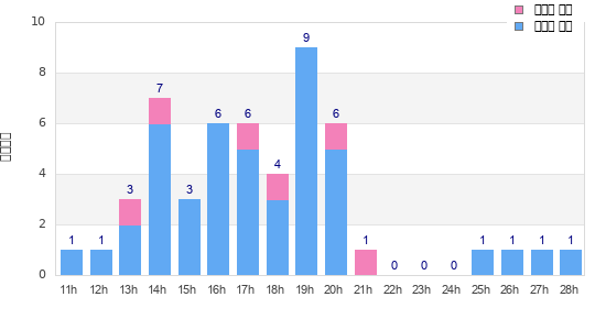 Performance distribution