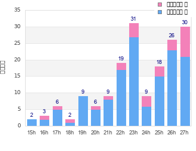 Performance distribution