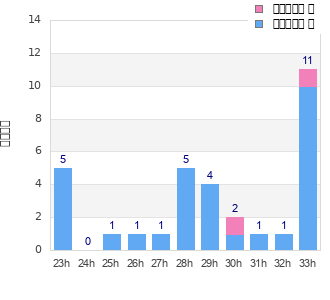 Performance distribution