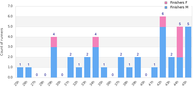 Performance distribution
