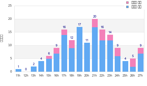 Performance distribution