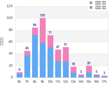 Performance distribution