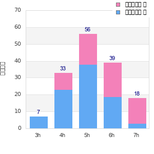 Performance distribution