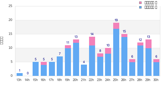 Performance distribution