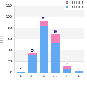 Performance distribution