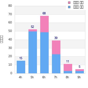 Performance distribution