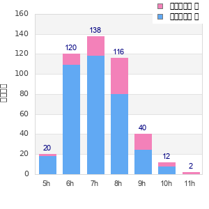 Performance distribution