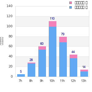 Performance distribution