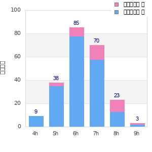Performance distribution