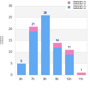 Performance distribution