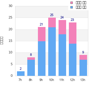 Performance distribution