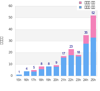Performance distribution