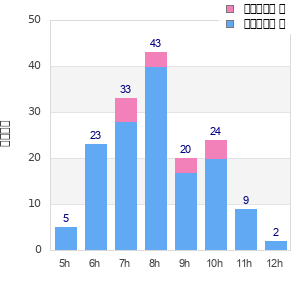 Performance distribution