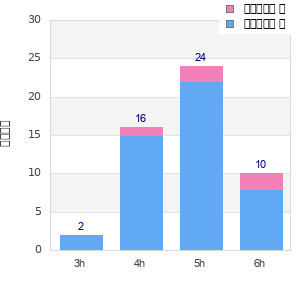 Performance distribution