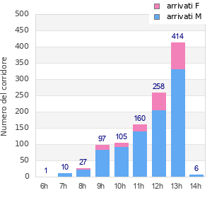Performance distribution