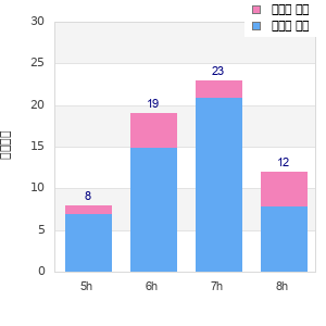 Performance distribution