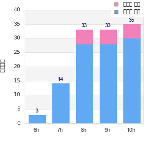 Performance distribution