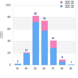 Performance distribution