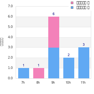 Performance distribution