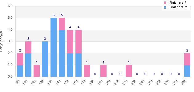 Performance distribution