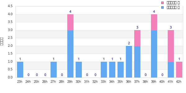 Performance distribution