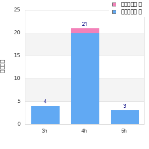 Performance distribution