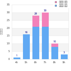 Performance distribution