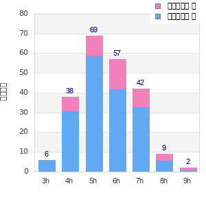 Performance distribution