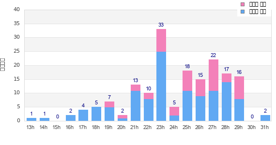 Performance distribution