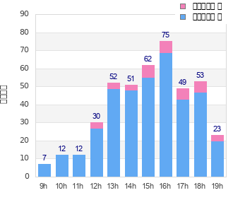 Performance distribution
