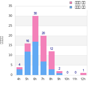 Performance distribution