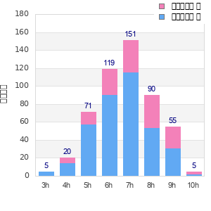Performance distribution