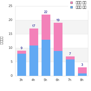Performance distribution
