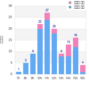 Performance distribution