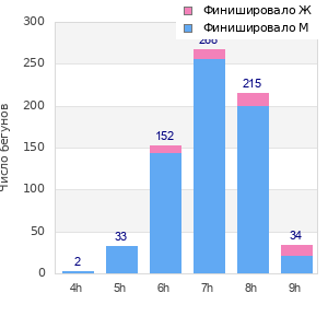 Performance distribution