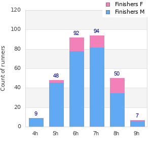 Performance distribution