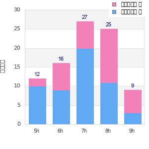 Performance distribution
