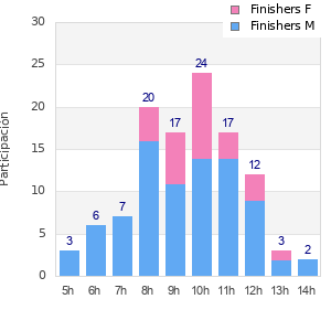 Performance distribution