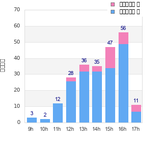 Performance distribution