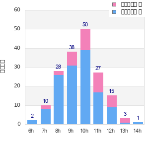 Performance distribution