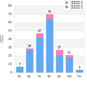Performance distribution