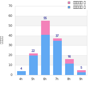 Performance distribution
