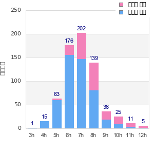 Performance distribution