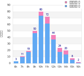 Performance distribution
